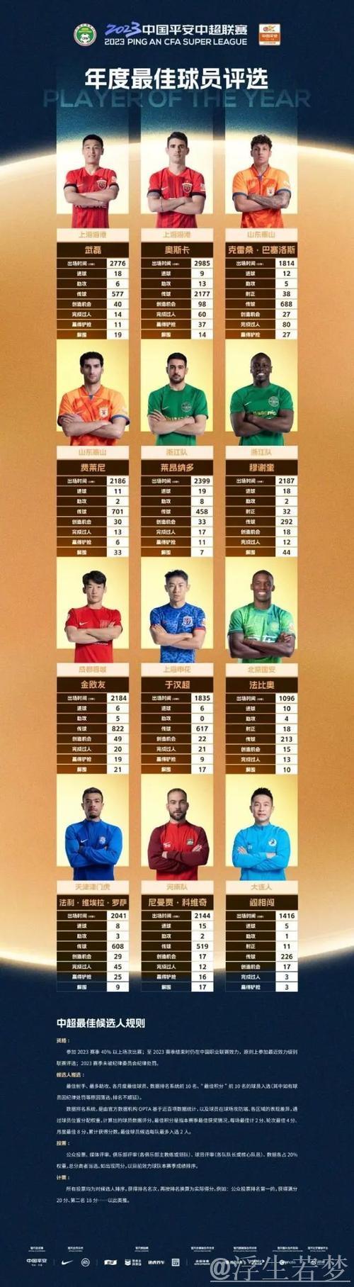 中国足球真有趣！中途上任+排名第10，却拿下“赛季最佳教练”