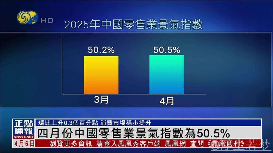 4月零售业景气指数为50.5% 4月零售业景气指数为50.5%