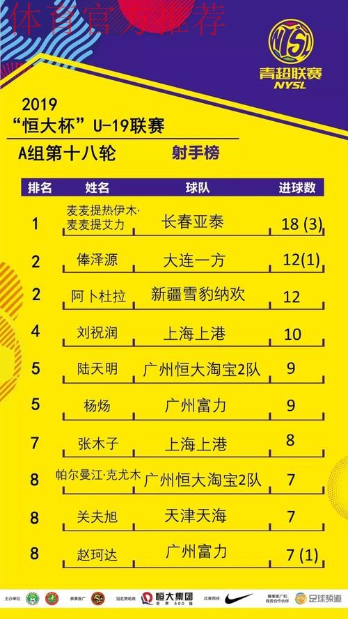 不藏锋芒| 青超联赛“恒大杯”U19A下半赛季开战 上海上港继续领先